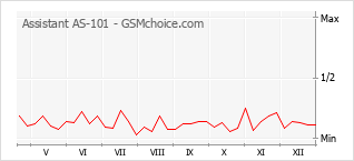 Diagramm der Poplularitätveränderungen von Assistant AS-101