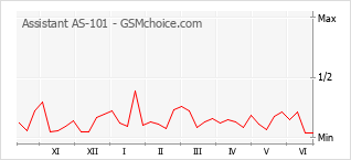Le graphique de popularité de Assistant AS-101