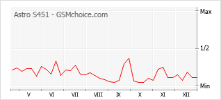 Diagramm der Poplularitätveränderungen von Astro S451