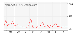 Popularity chart of Astro S451