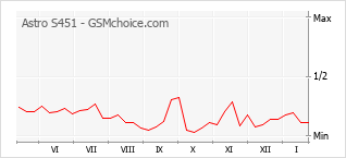 Gráfico de los cambios de popularidad Astro S451