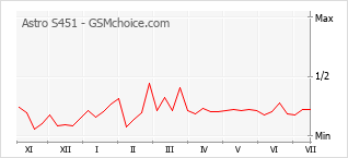 Grafico di modifiche della popolarità del telefono cellulare Astro S451