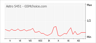 Populariteit van de telefoon: diagram Astro S451