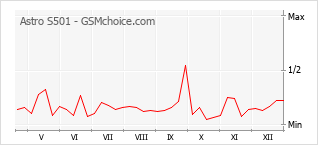 Diagramm der Poplularitätveränderungen von Astro S501