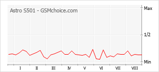 Popularity chart of Astro S501