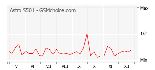Gráfico de los cambios de popularidad Astro S501