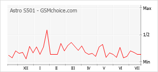 Grafico di modifiche della popolarità del telefono cellulare Astro S501