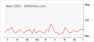 Populariteit van de telefoon: diagram Astro S501