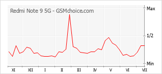 Gráfico de los cambios de popularidad Redmi Note 9 5G
