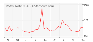 Le graphique de popularité de Redmi Note 9 5G