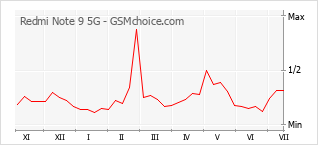 Grafico di modifiche della popolarità del telefono cellulare Redmi Note 9 5G
