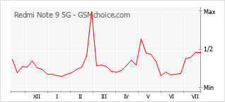 Populariteit van de telefoon: diagram Redmi Note 9 5G
