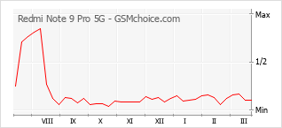 Popularity chart of Redmi Note 9 Pro 5G
