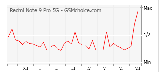 Gráfico de los cambios de popularidad Redmi Note 9 Pro 5G