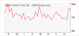 Le graphique de popularité de Redmi Note 9 Pro 5G