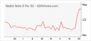 Grafico di modifiche della popolarità del telefono cellulare Redmi Note 9 Pro 5G