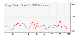 Le graphique de popularité de Kruger&Matz Drive 8