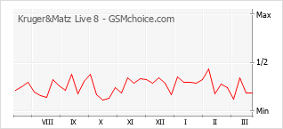 Diagramm der Poplularitätveränderungen von Kruger&Matz Live 8