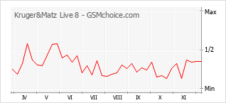 Grafico di modifiche della popolarità del telefono cellulare Kruger&Matz Live 8