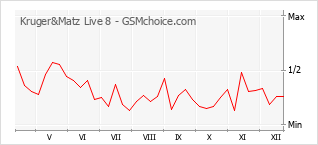 Populariteit van de telefoon: diagram Kruger&Matz Live 8