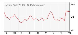 Gráfico de los cambios de popularidad Redmi Note 9 4G