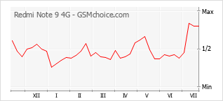 Le graphique de popularité de Redmi Note 9 4G