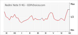 Grafico di modifiche della popolarità del telefono cellulare Redmi Note 9 4G