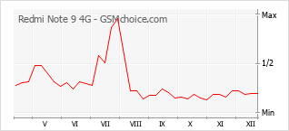 Traçar mudanças de populariedade do telemóvel Redmi Note 9 4G