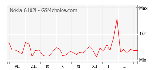 Gráfico de los cambios de popularidad Nokia 6102i