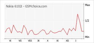 Grafico di modifiche della popolarità del telefono cellulare Nokia 6102i