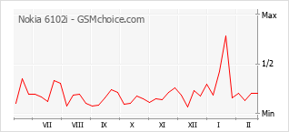 Populariteit van de telefoon: diagram Nokia 6102i