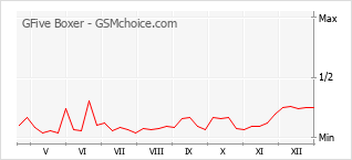 Popularity chart of GFive Boxer