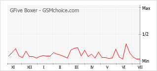 Gráfico de los cambios de popularidad GFive Boxer