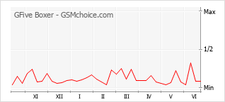 Grafico di modifiche della popolarità del telefono cellulare GFive Boxer