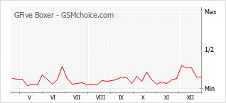 Traçar mudanças de populariedade do telemóvel GFive Boxer