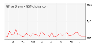 Popularity chart of GFive Bravo
