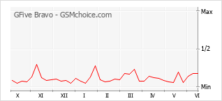 Le graphique de popularité de GFive Bravo
