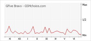 Grafico di modifiche della popolarità del telefono cellulare GFive Bravo