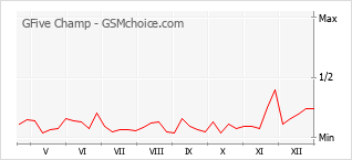 Popularity chart of GFive Champ