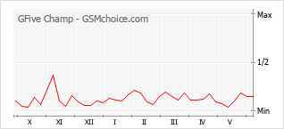 Gráfico de los cambios de popularidad GFive Champ