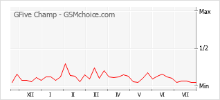 Le graphique de popularité de GFive Champ