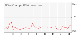 Grafico di modifiche della popolarità del telefono cellulare GFive Champ