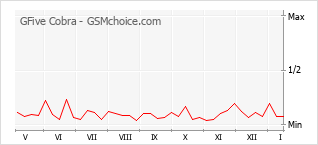 Popularity chart of GFive Cobra