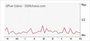 Grafico di modifiche della popolarità del telefono cellulare GFive Cobra