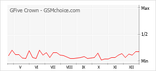 Popularity chart of GFive Crown