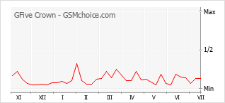 Gráfico de los cambios de popularidad GFive Crown