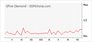 Popularity chart of GFive Diamond