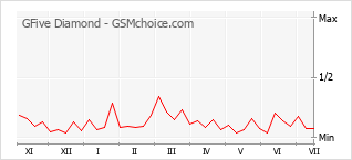 Gráfico de los cambios de popularidad GFive Diamond