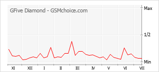 Grafico di modifiche della popolarità del telefono cellulare GFive Diamond