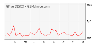 Gráfico de los cambios de popularidad GFive DISCO